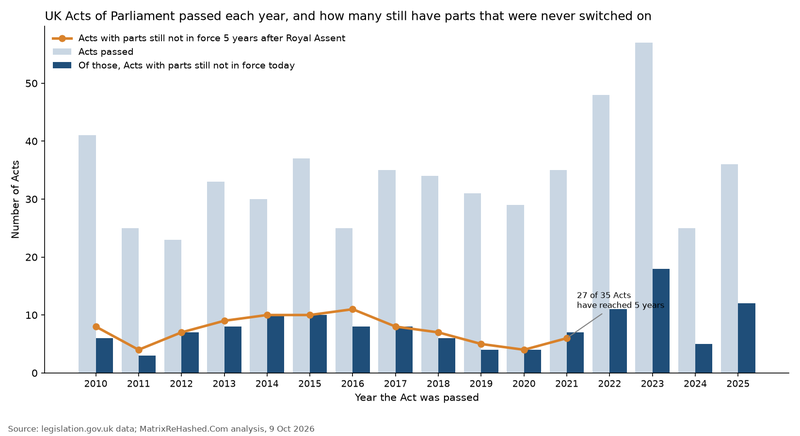 Bar and line chart of UK Acts of Parliament by year passed, 2010 to 2025. Between 23 and 57 Acts were passed each year. For each year from 2010 to 2021, between 4 and 11 Acts still had parts not in force five years after Royal Assent, peaking at 11 for 2016. Dark bars show Acts with parts still not in force today, including 18 of the 57 Acts passed in 2023.